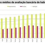 Bancos dão cada vez mais valor às casas - avaliação bancária em máximos desde 2011