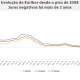 Prestação da casa volta a ficar mais barata em agosto para a maioria dos portugueses
