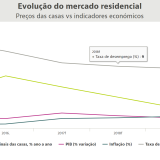 Preço das casas cresce 6% este ano, mas depois vai pisar o travão