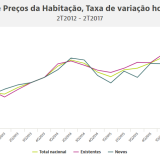 Preços das casas disparam 25% desde a crise