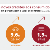 Crédito ao consumo perto de máximos históricos: portugueses pedem sobretudo empréstimos pessoais