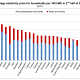 Portugal tem dos preços mais caros de luz e gás na UE 