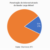 Um em cada seis portugueses utiliza internet através de banda larga