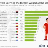 Os jogadores que “carregam mais peso às costas” no Mundial de futebol são...