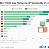 Mundial 2018: as cidades onde a produtividade no trabalho “sai a perder”...