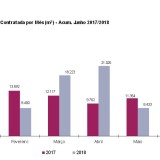 Ocupados quase 83.000 m2 de escritórios em Lisboa em seis meses