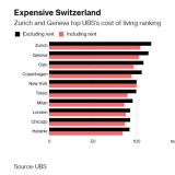 Sabes quais são as cidades mais caras do mundo?
