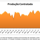 Atividade da reabilitação urbana dispara 41,8% e produção contratada cai para 7,5 meses