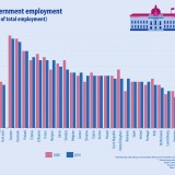 Funcionários públicos portugueses são dos mais mal pagos da UE