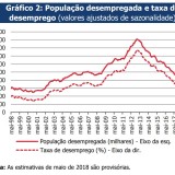 Desemprego desce para 7,2%, valor mais baixo desde novembro de 2002