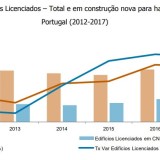 Edifícios licenciados aumentaram quase 10% em 2017
