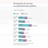 Trabalhadores a recibos verdes no Estado aumentam 14,6%