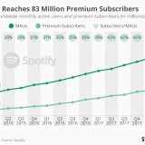 Ouvir música em streaming: Spotify tem cada vez mais subscrições 