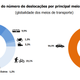 Os meios de transportes mais usados em Lisboa e Porto são...