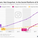 Instagram vs Snapchat: quem lidera a guerra de titãs?