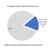 Quem são os portugueses que ouvem rádio online?