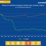 Portugueses são dos que menos andam de transportes públicos