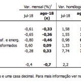 Rendas vão aumentar 1,15% em 2019