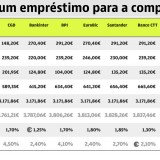 Vais pedir um crédito à habitação? Os custos que te esperam variam de banco para banco