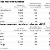 Portugal é um dos cinco países mais endividados do mundo (dívida face ao PIB)