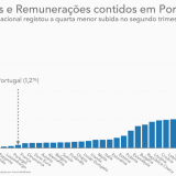 Portugal entre os países da UE onde os salários sobem menos