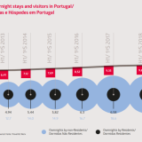 Turistas gastam média diária de 38 milhões de euros em Portugal