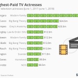 As 10 atrizes de televisão mais bem pagas do mundo são...
