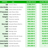 Quanto ganham os CEO das grandes empresas cotadas? 22,8 vezes mais que os trabalhadores...