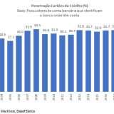 Portugueses aderem em força aos cartões de crédito. E tu?