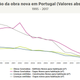 Obra nova, a nova onda do imobiliário em Portugal