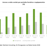 Maioria dos portugueses usa o smartphone para aceder às redes sociais