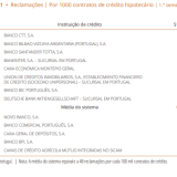 Os bancos com mais reclamações são...