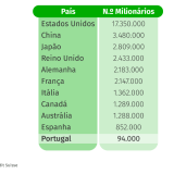 Países com mais milionários: em Portugal há menos, mas estão mais ricos