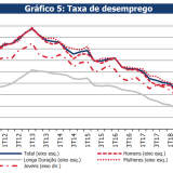 Taxa de desemprego estagna no verão (6,7%) mas mantém-se em mínimos de 2011