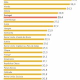 Quase 30% das mulheres portuguesas são mães com pelo menos 35 anos