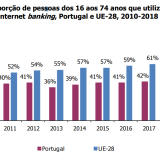 Internet “banking” entra no radar dos portugueses