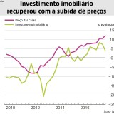 OCDE descarta bolha imobiliária em Portugal e explica porquê