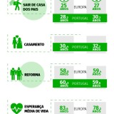 Homens Vs mulheres: elas saem de casa e reformam-se primeiro (e vivem mais anos)