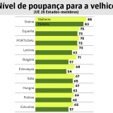 75% dos portugueses teme não ter dinheiro para a velhice