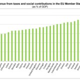 Carga fiscal aumentou em Portugal, mas continua abaixo da média europeia