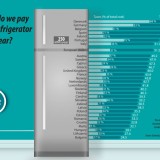 Quanto custa ter um frigorífico ligado em Portugal?