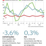 Travão a fundo nas exportações portuguesas