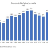 Consumo de gás natural dispara e aproxima-se de máximos de 2011