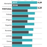 Portugal é um dos países europeus onde se gasta mais em energia elétrica doméstica