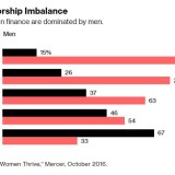 Há muitos mais homens que mulheres a ocupar cargos de topo no setor financeiro 