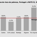 Risco de pobreza em Portugal (está em mínimos de 2003) à lupa
