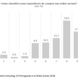 Portugueses aderem em força às compras “online” nas redes sociais