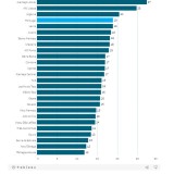 E a região do país que gera mais riqueza por habitante é...