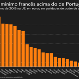 Salário mínimo nos países da UE em 2018: mais de mil euros de diferença por mês