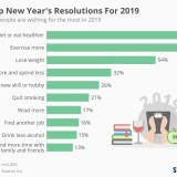 As 10 resoluções de ano novo mais populares para 2019 são... 